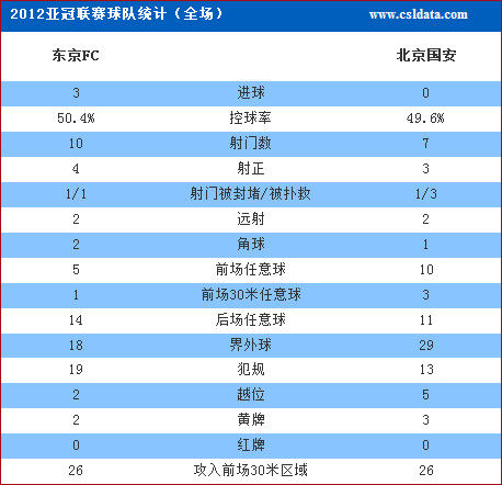全场技术统计 全场技术统计