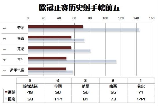 梅西一年80球如神一般!欧冠之王数据一览(图表