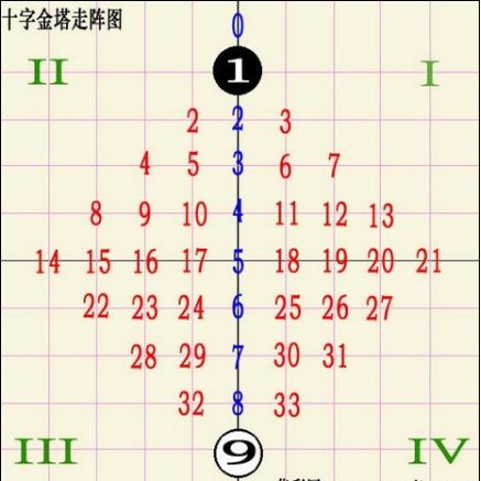 [华彩网]双色球13050期英豪十字走阵法(图)_彩