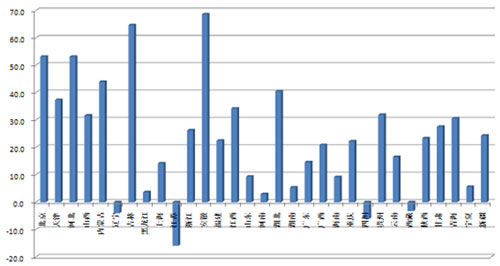 20135¸زƱͬԱ(%)