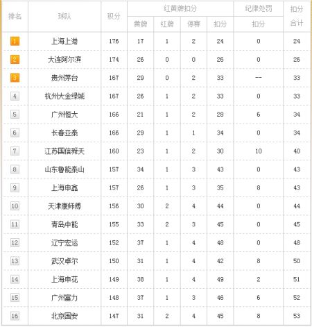 中超半程公平竞赛积分榜:上港阿尔滨前两名 国