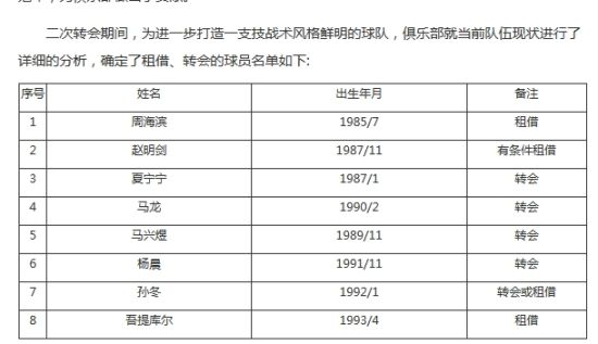 鲁能官方确认8人离队名单赵明剑在列 5人可选