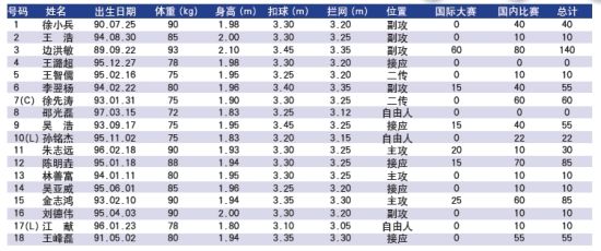 新赛季浙江男排名单:主帅王贺兵 边洪敏金志鸿