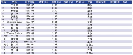 新赛季北京男排名单:引进两外援 王琛领军初辉