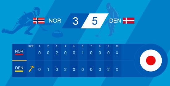 挪威3比5负丹麦