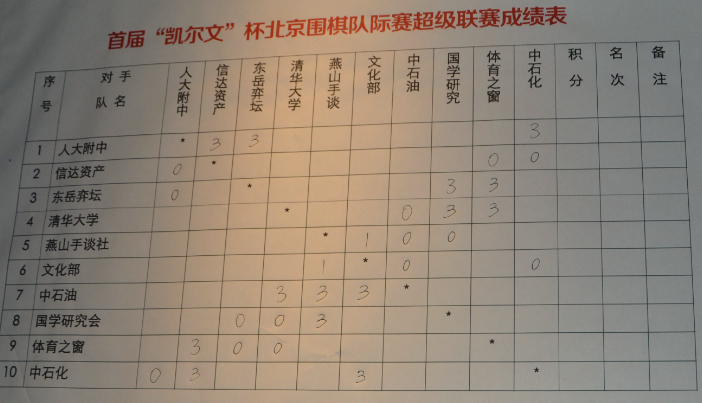 首届凯尔文杯北京围棋队际赛超级联赛