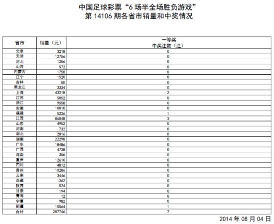 6场半全场第14106期开奖:一等奖7注40668元_