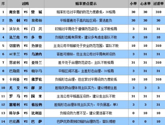 [新浪爱彩]足彩14173期赔率分析:黄潜艇保不败