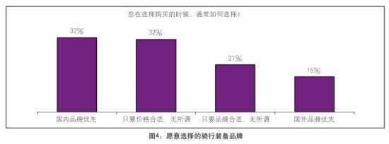 骑行品牌选择。