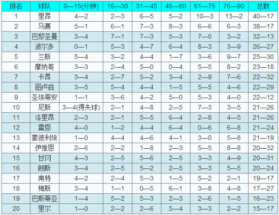 (进球时间段统计)