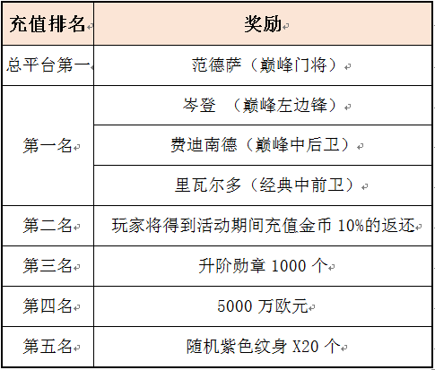 《一球成名3》充值排行再次火热来袭 超值球员让..