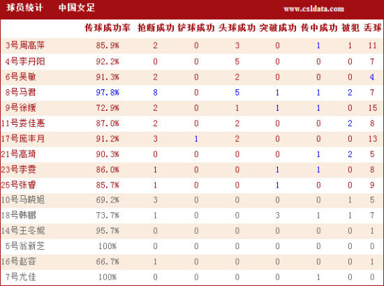 女足1-0墨西哥技术统计 中国女足球员详细数据