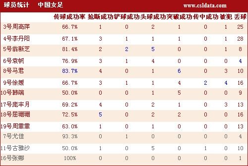 图文-女足0-1日本技术统计 中国女足球员详细_