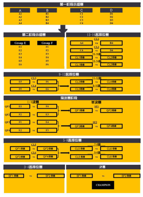 中国男篮&cba职业联赛 正文 预赛:16支队分a,b,c,d4小组,每组前