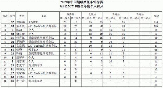 2009CSBKGP125ccB˻ְ(麣վ)