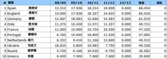 2012-13赛季欧洲各国联赛起评分前十排名(截至4月6日)