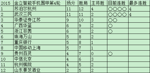 围甲四轮后积分