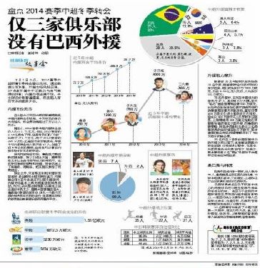 中超转会综述:内援有价无市 仅3队无巴西外援