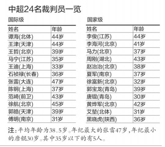 瞻前顾后畏首畏尾! 中超裁判平均年龄38岁