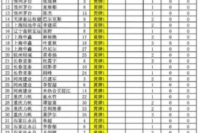 足协发中超红黄牌及停赛通知 鲁能大将停赛