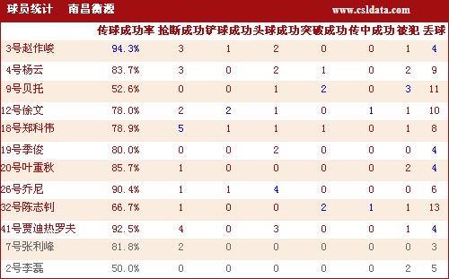 图文-[中超]南昌0-0辽宁数据 郑科伟1人5次抢断