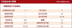 图文-[中超]河南0-0天津数据统计 天津队核心数据
