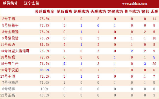 图文-长春2-1辽宁统计 宏运球员详细数据_国内