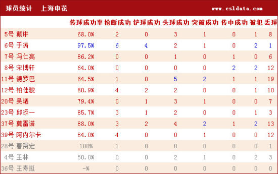 图文-广州2-2上海统计 上海申花球员详细_国内