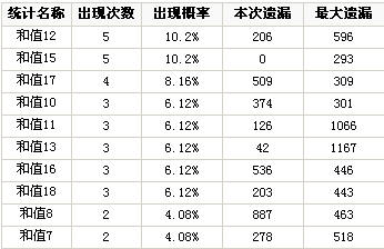 [博乐彩票网]排列三第2008235期和值和尾分析