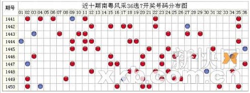 [新快报]周韵南粤风采36选7推荐:特码谨防单数号