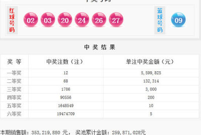 红球4枚20+！双色球头奖12注559万 奖池2.59亿