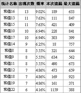 博乐彩票网福彩3d第2008159期和值和尾分析(组图)