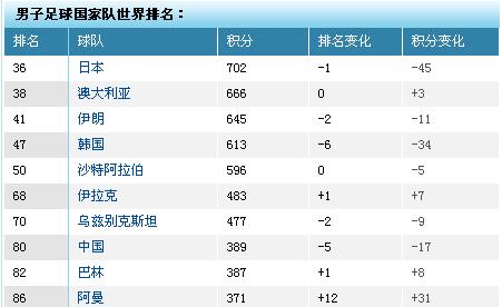 FIFA最新排名:中国排名下滑5位 列第80名亚洲