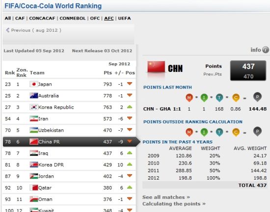 FIFA排名:国足降9位列第78 亚洲第6被伊拉克追