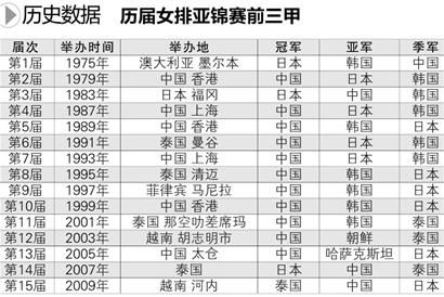 上签护航中国女排第12次夺冠 无缘冠亚军史上