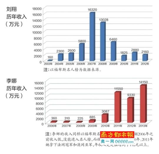 刘翔11年入账5.35亿 2012若退役或赔30亿违约