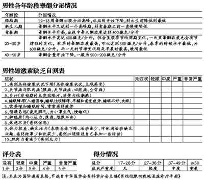 40岁始男性睾酮水平下降坚持锻炼可减缓