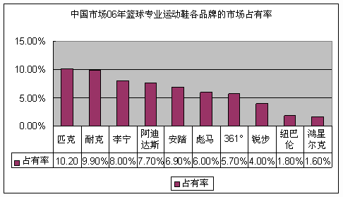 篮球运动鞋各品牌的市场份额