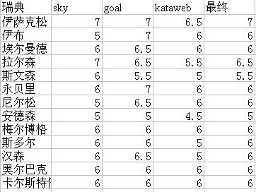 足球经理游戏评分:瑞典vs俄罗斯_其他栏目_NI