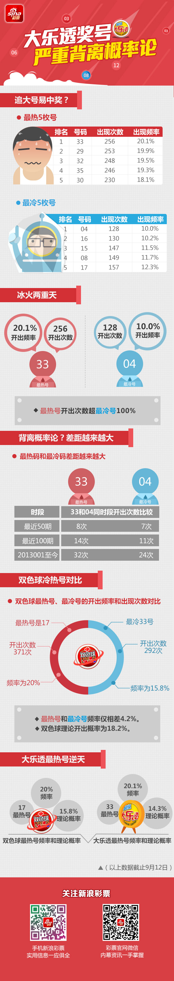 图解-大乐透奖号严重背离概率论？1号频率逆天