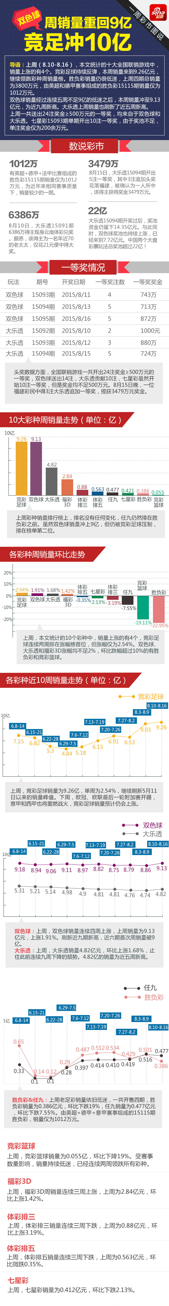 一周彩市图说