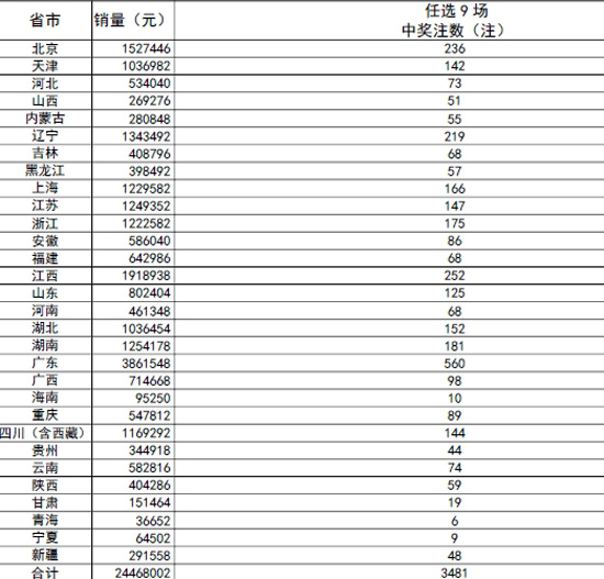 世界杯任选九场10059期开奖:头奖中3481注44