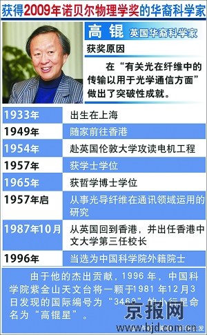 将2009年诺贝尔物理学奖授予英国华裔科学家高锟以及美国科学家威拉德