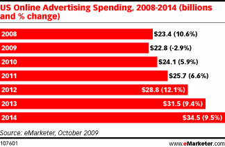 图为2008年-2014年美国网络广告支出及涨跌幅(单位：十亿美元)
