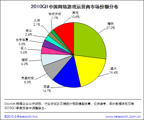 2010Q1中国网络游戏运营商市场份额分布