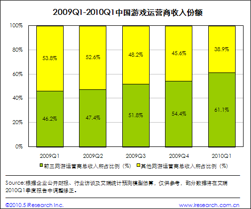 2009Q1-2010Q1 中国游戏运营商收入份额