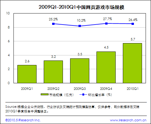 2009Q1-2010Q1中国网页游戏市场规模