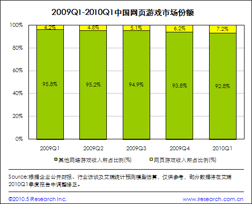 2009Q1-2010Q1 中国网页游戏市场份额
