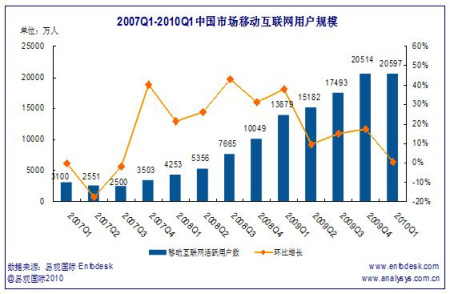 易观国际今天发布报告称,2010年第1季度中国移动互联网用户规模达2
