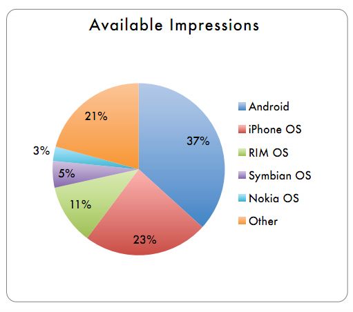 今年1月Android设备手机广告在美国市场的份额已达37%
